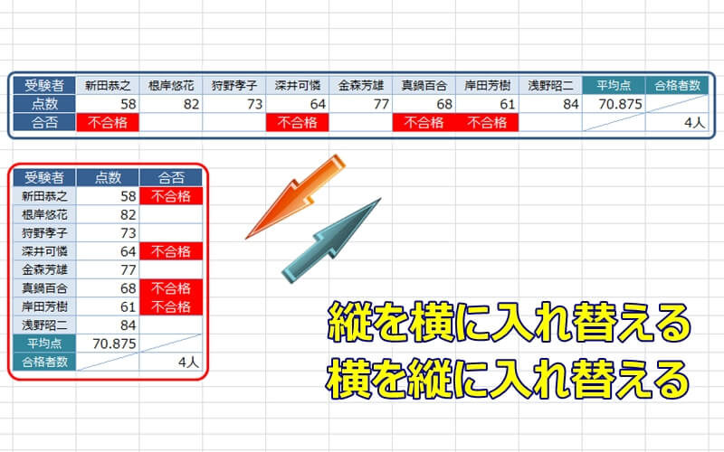 エクセルで横（縦）に並べたセルを縦（横）に入れ替える（コピーする）