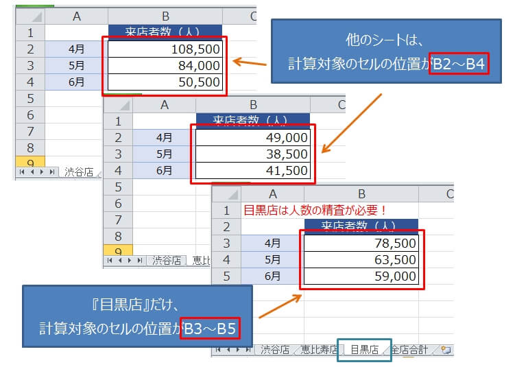 一部のシートのフォーマットが異なる場合の串刺し計算