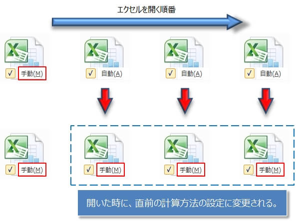 『自動計算』から『手動計算』に勝手に変わる条件