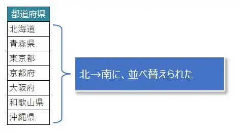 エクセル 都道府県を並び替える ソート エクセルtips